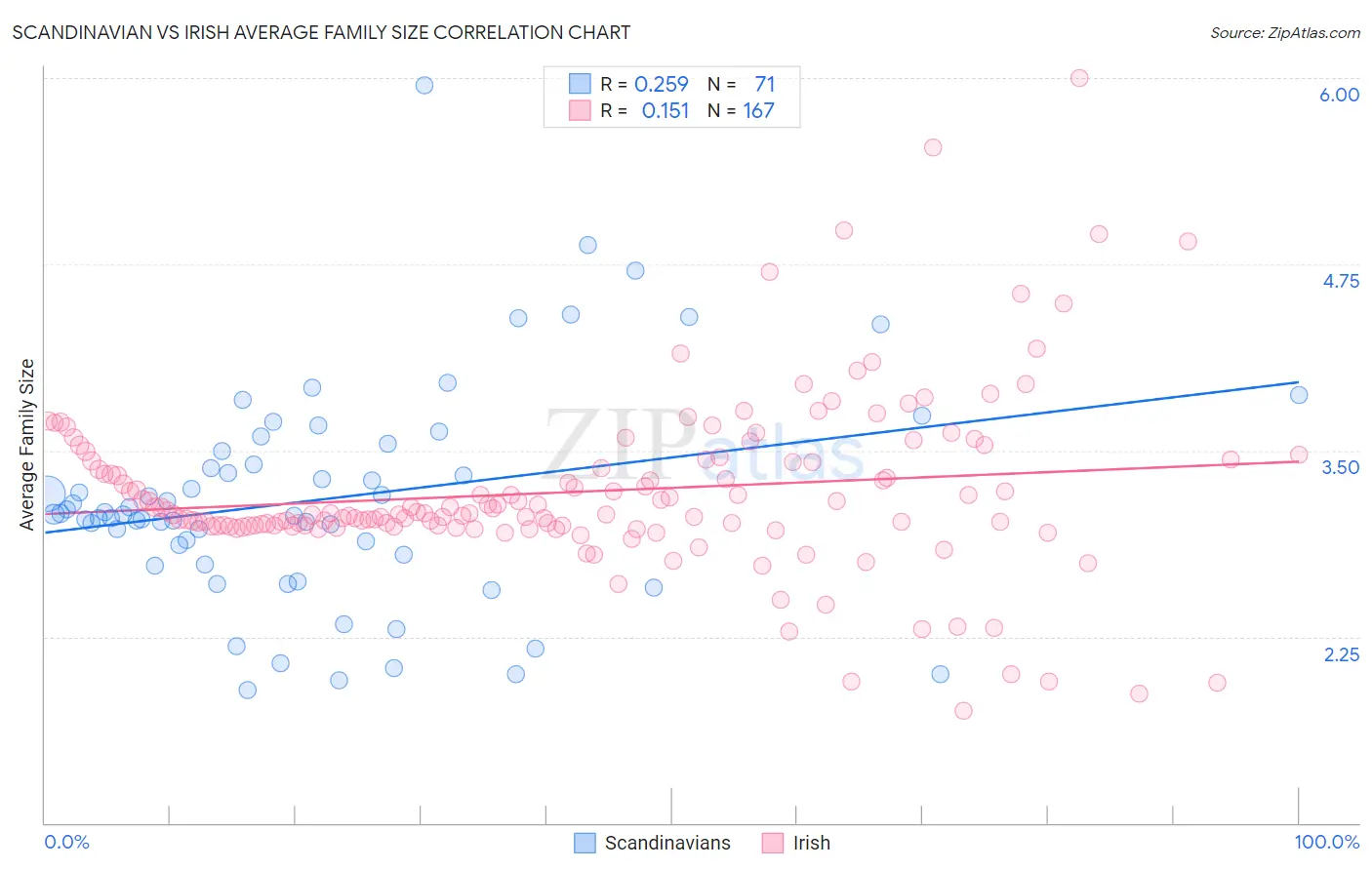 Scandinavian vs Irish Average Family Size