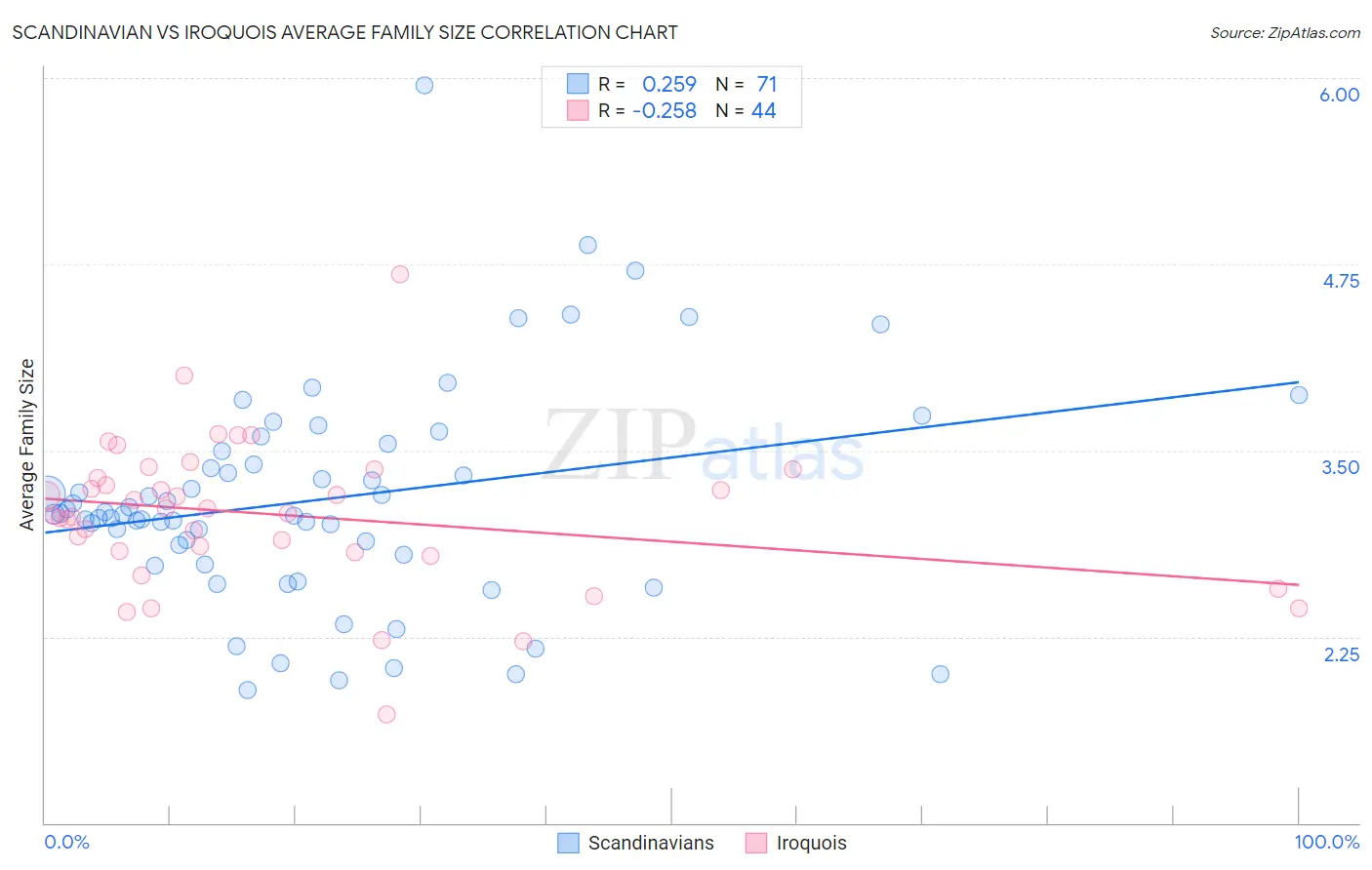 Scandinavian vs Iroquois Average Family Size