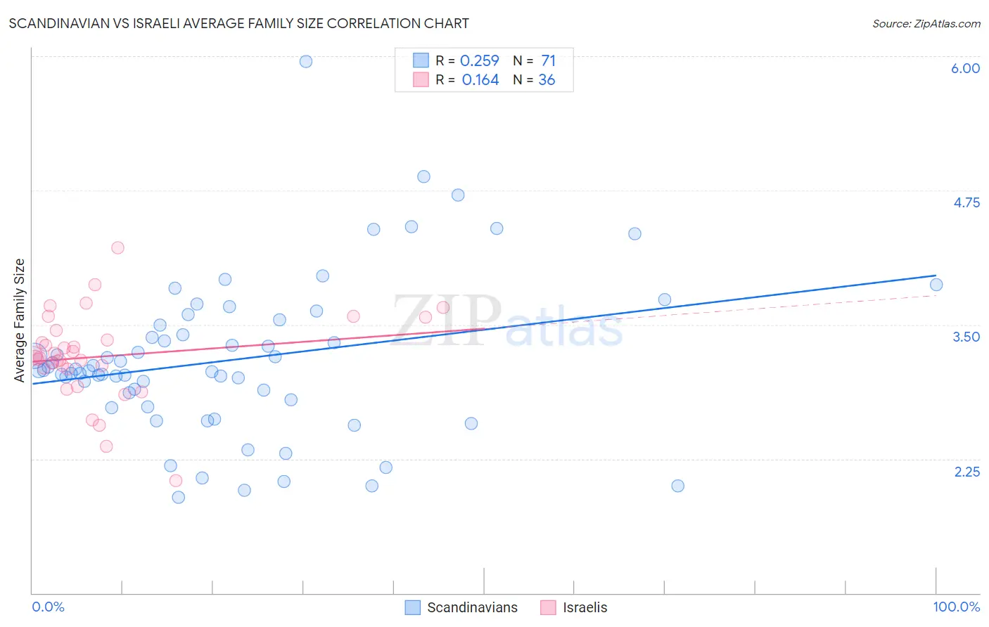 Scandinavian vs Israeli Average Family Size