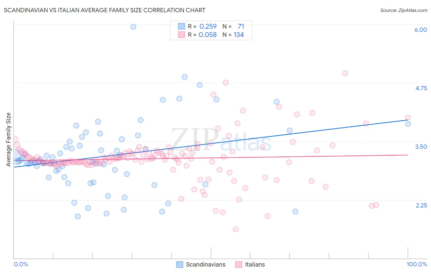 Scandinavian vs Italian Average Family Size