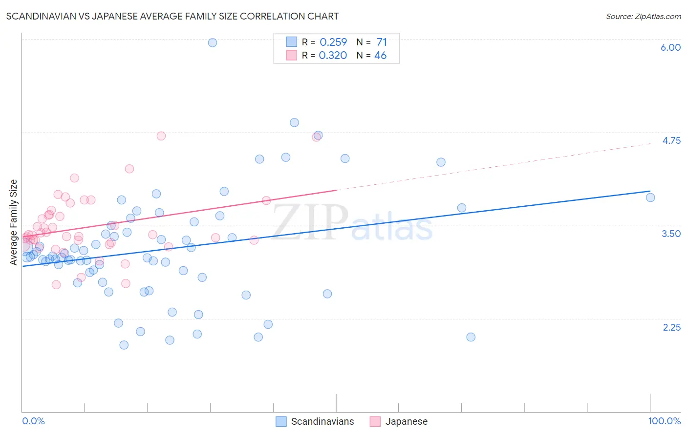Scandinavian vs Japanese Average Family Size