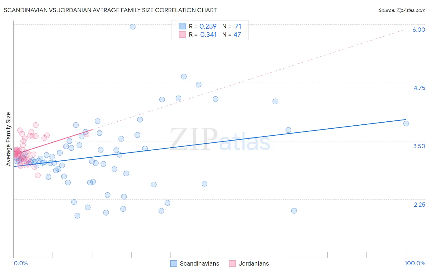 Scandinavian vs Jordanian Average Family Size