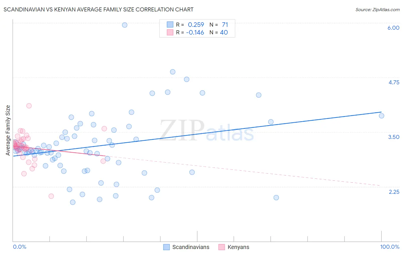 Scandinavian vs Kenyan Average Family Size