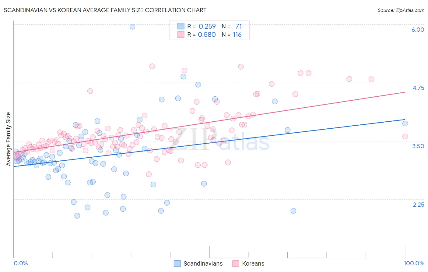 Scandinavian vs Korean Average Family Size