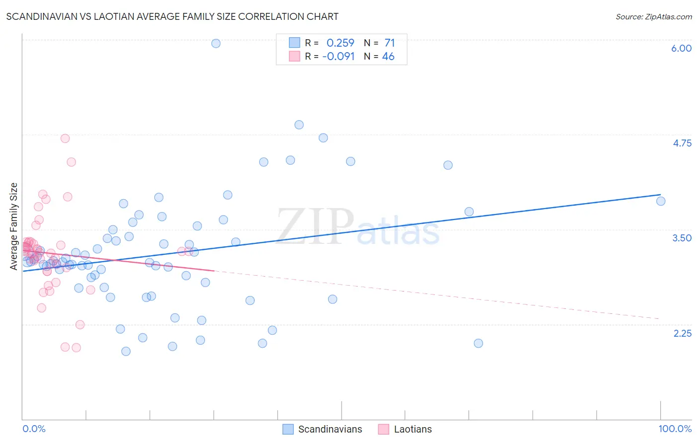 Scandinavian vs Laotian Average Family Size