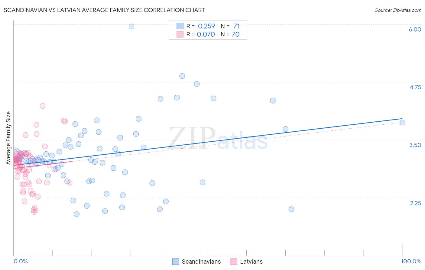 Scandinavian vs Latvian Average Family Size