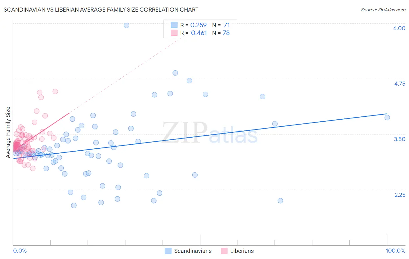 Scandinavian vs Liberian Average Family Size