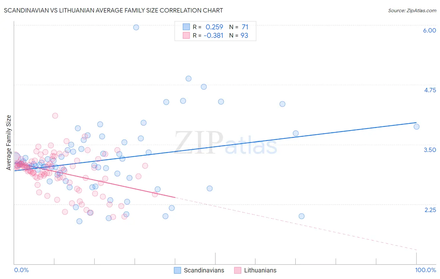 Scandinavian vs Lithuanian Average Family Size