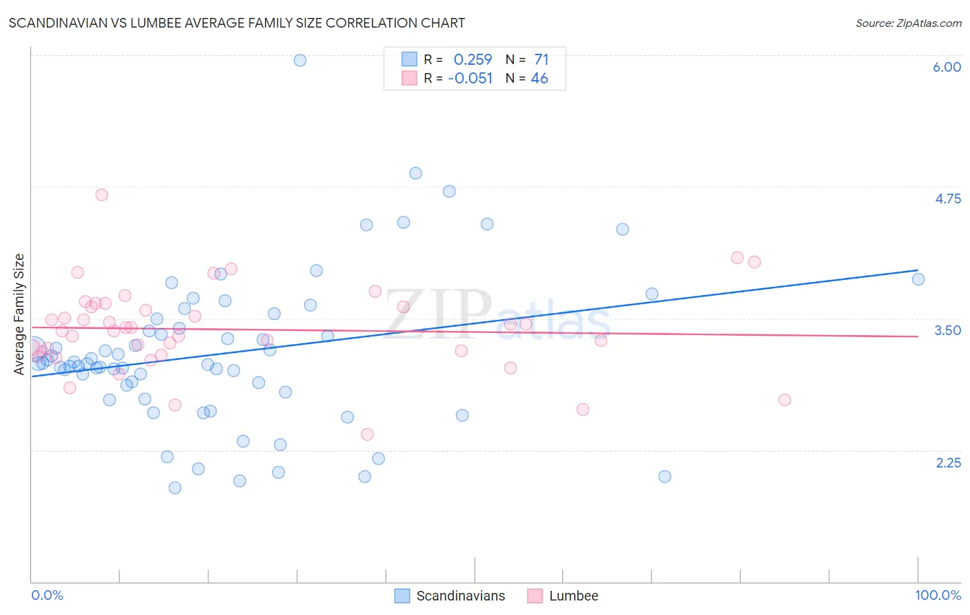 Scandinavian vs Lumbee Average Family Size