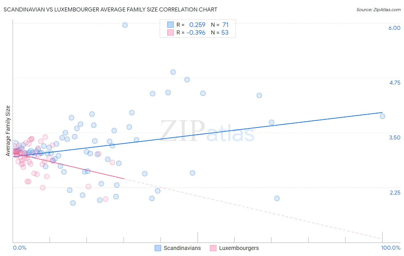 Scandinavian vs Luxembourger Average Family Size