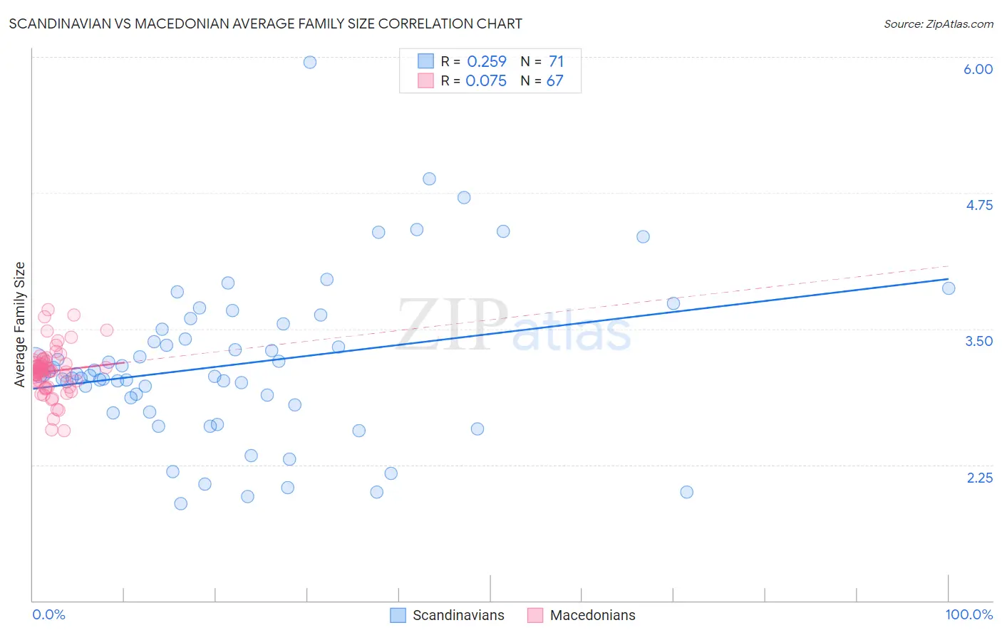 Scandinavian vs Macedonian Average Family Size