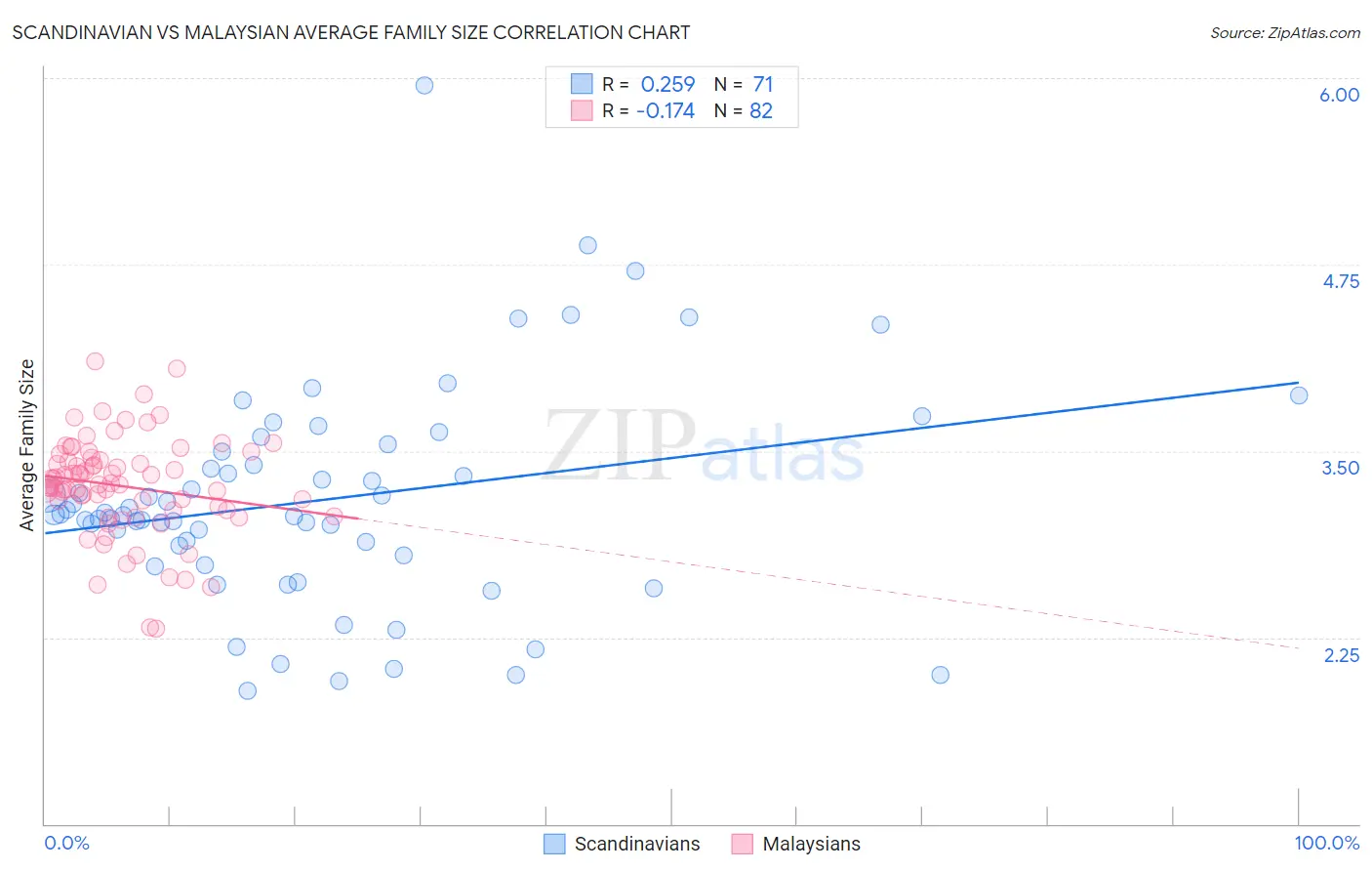 Scandinavian vs Malaysian Average Family Size