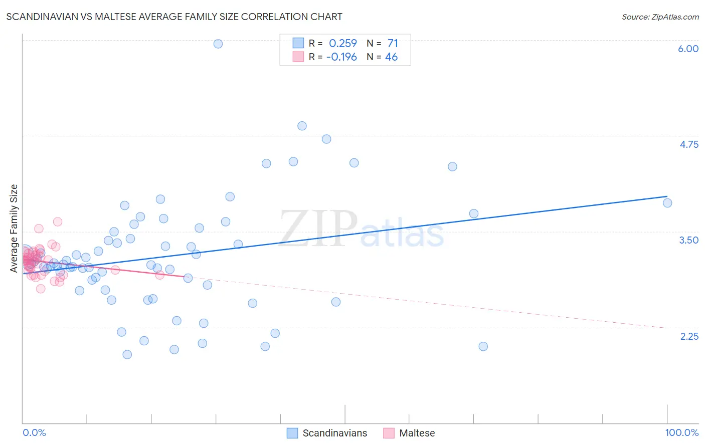 Scandinavian vs Maltese Average Family Size