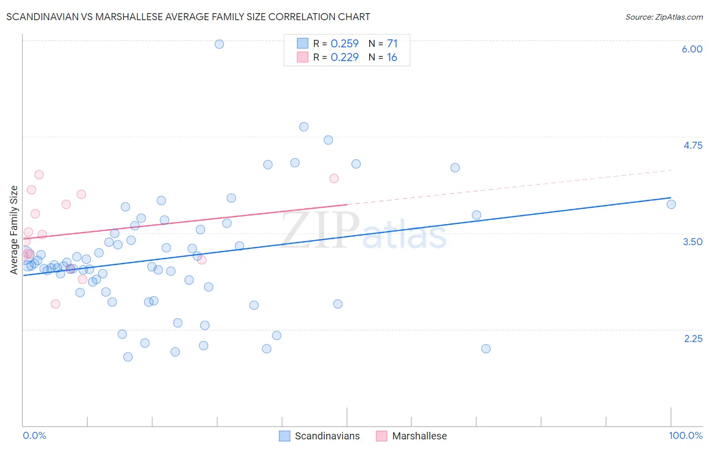Scandinavian vs Marshallese Average Family Size