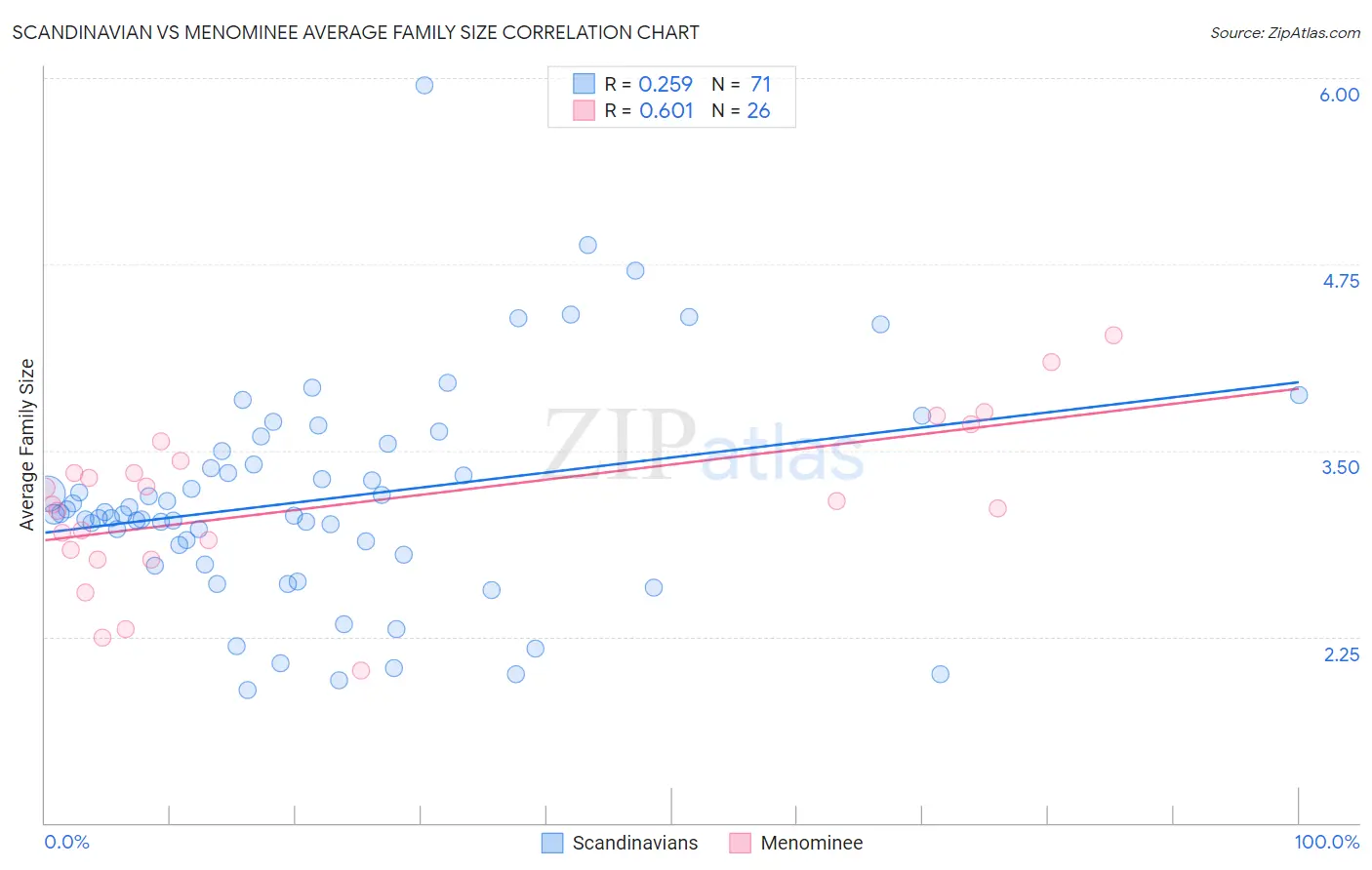 Scandinavian vs Menominee Average Family Size