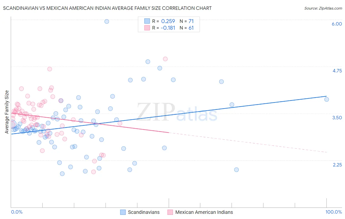 Scandinavian vs Mexican American Indian Average Family Size