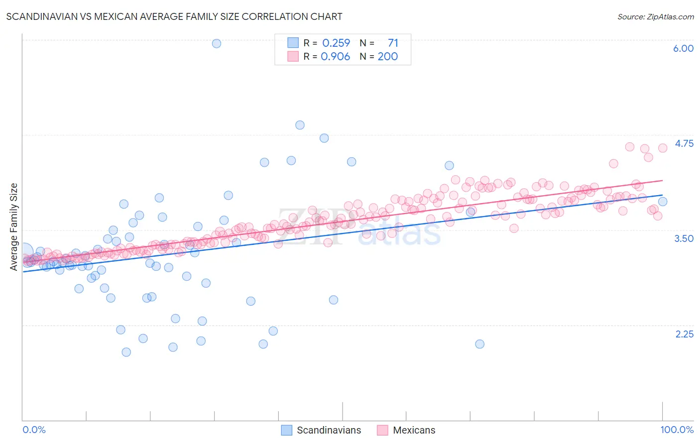 Scandinavian vs Mexican Average Family Size