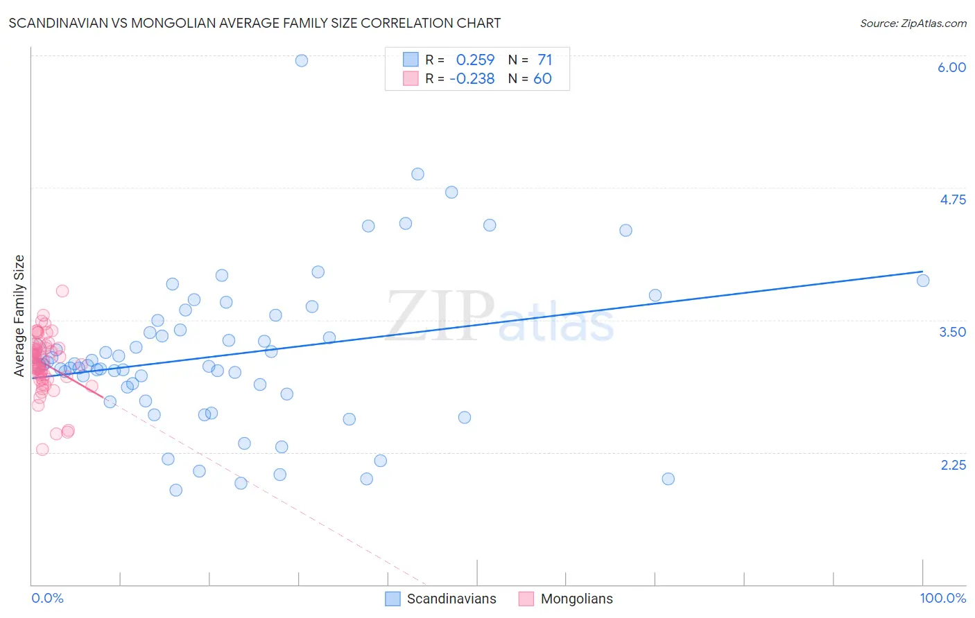 Scandinavian vs Mongolian Average Family Size