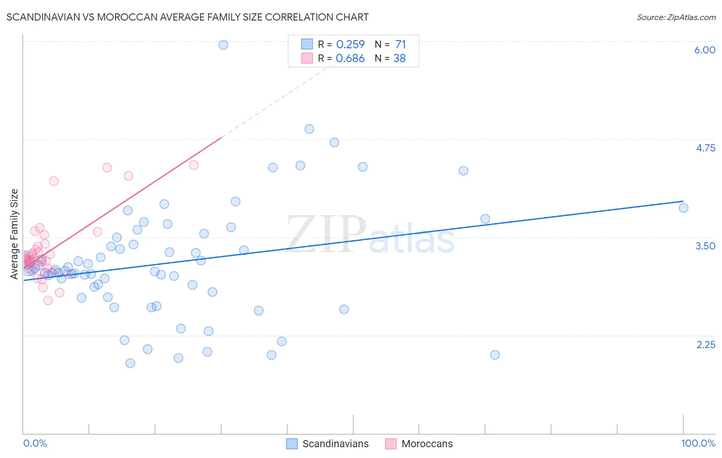 Scandinavian vs Moroccan Average Family Size