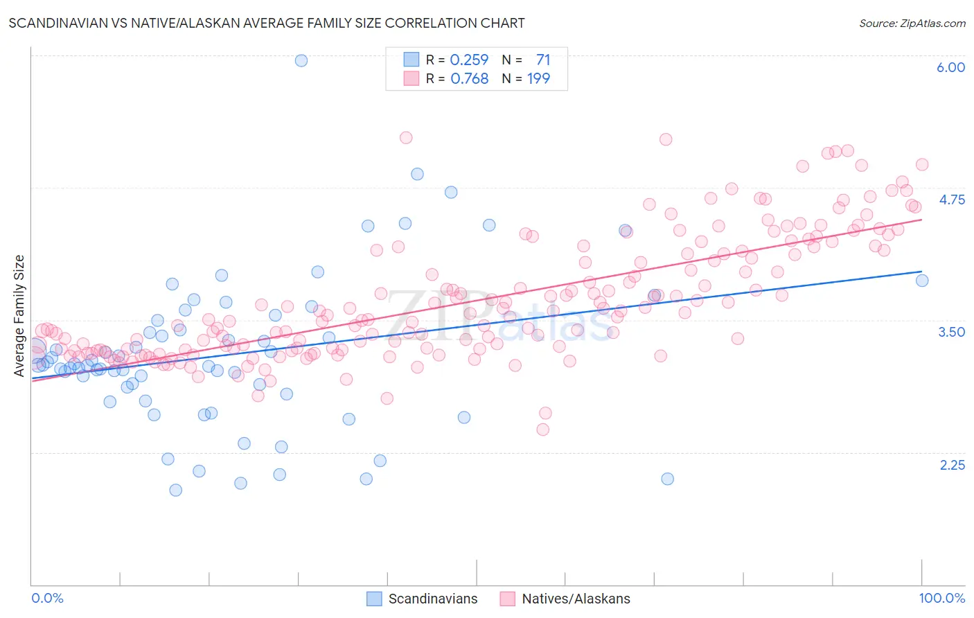 Scandinavian vs Native/Alaskan Average Family Size