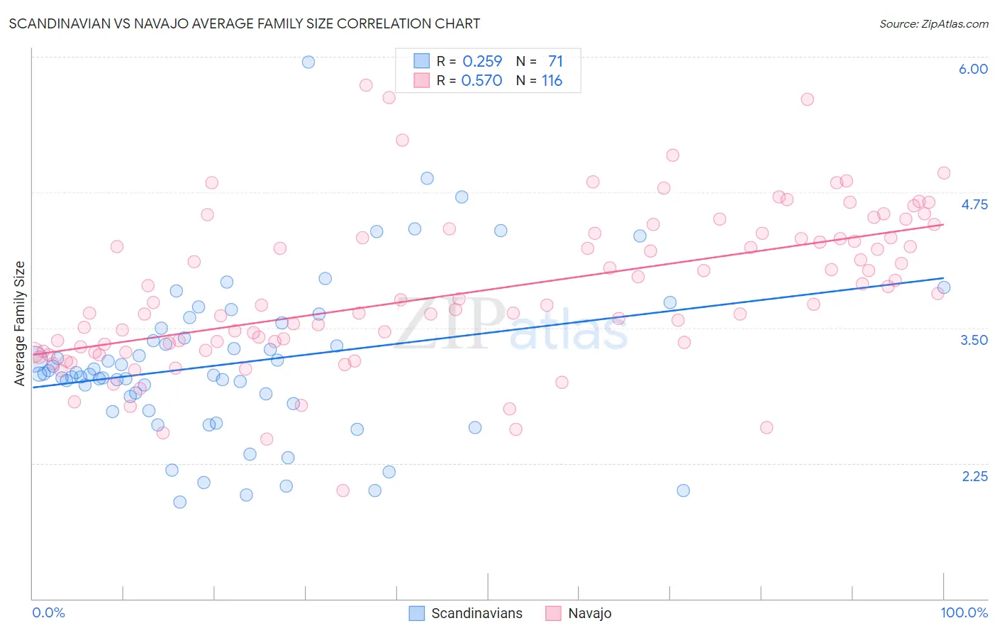 Scandinavian vs Navajo Average Family Size