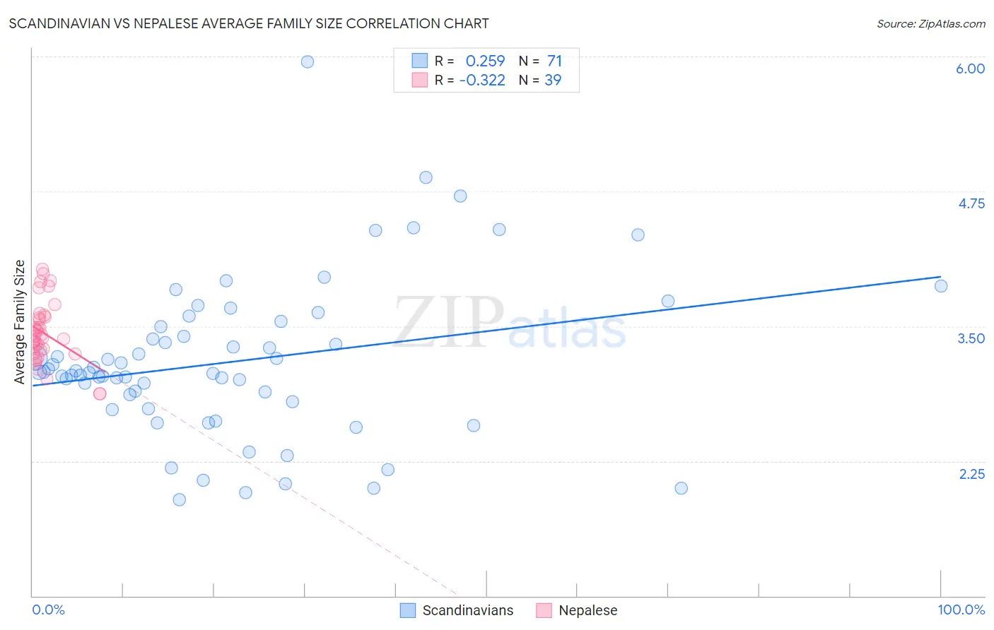 Scandinavian vs Nepalese Average Family Size