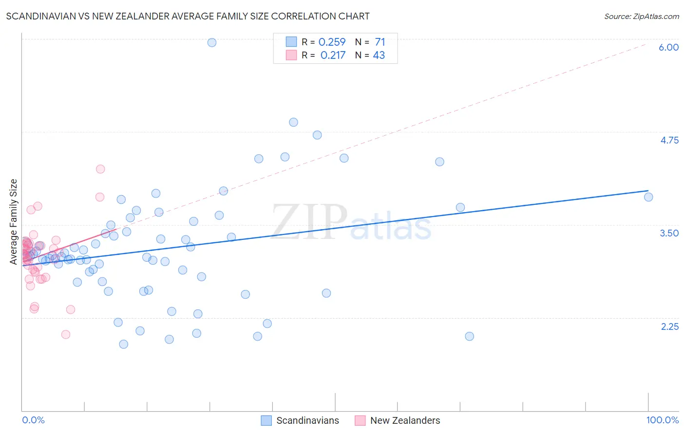 Scandinavian vs New Zealander Average Family Size