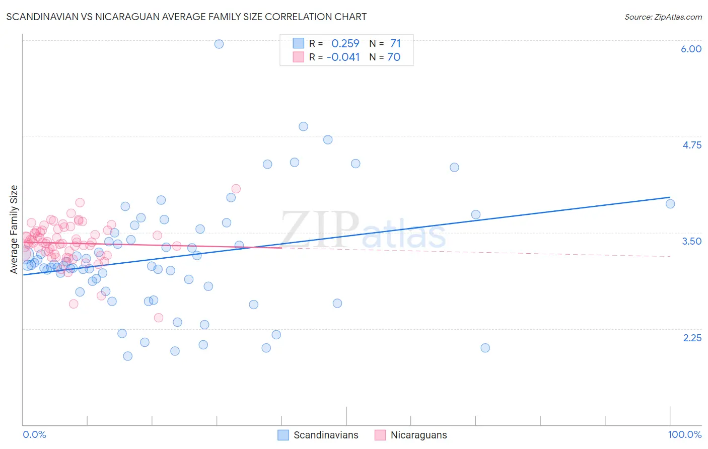 Scandinavian vs Nicaraguan Average Family Size