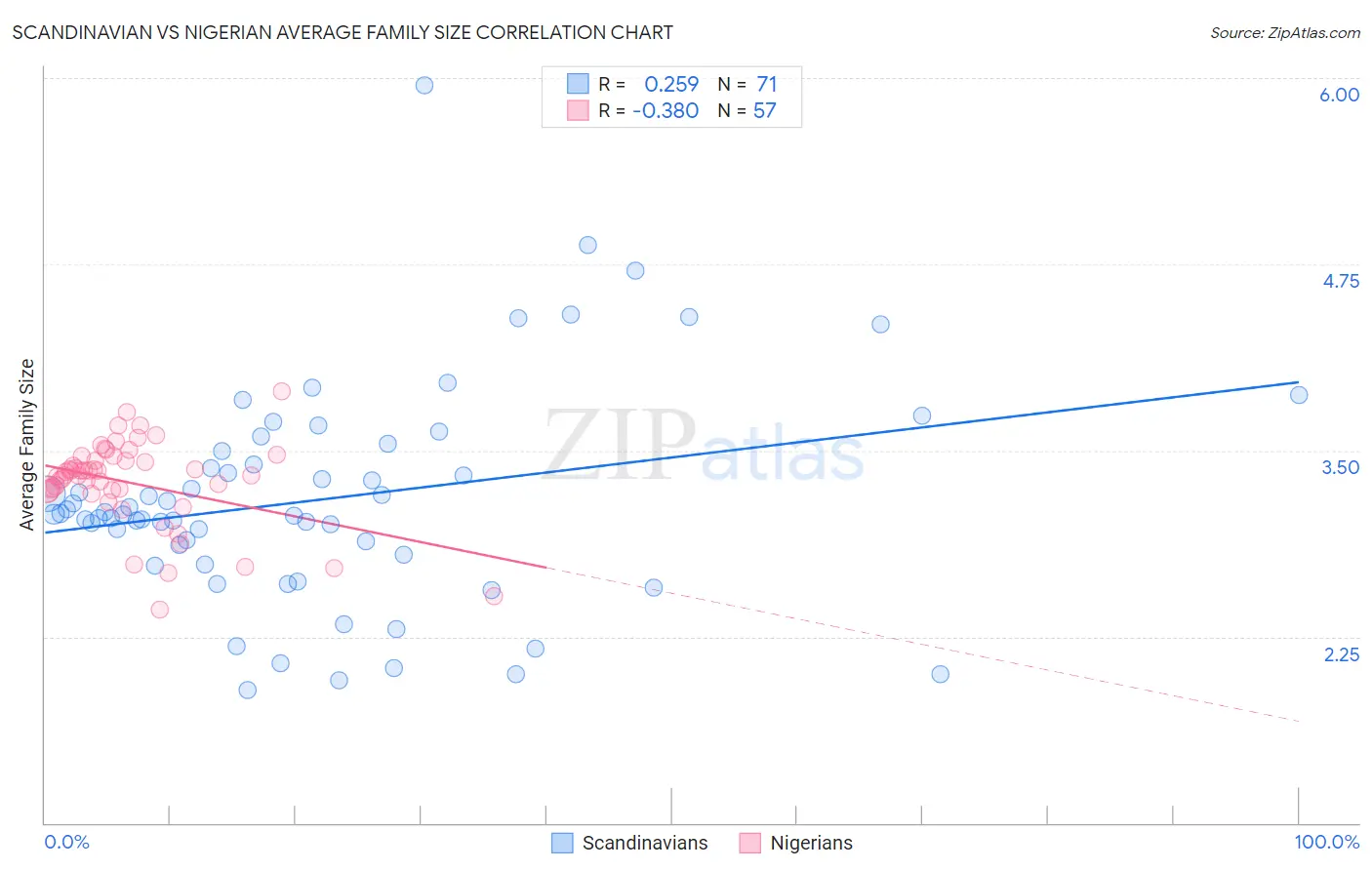 Scandinavian vs Nigerian Average Family Size