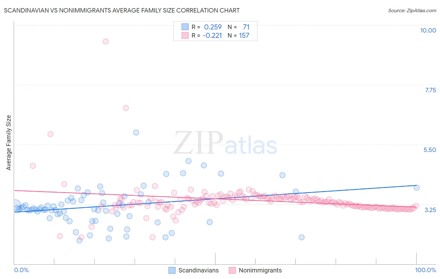 Scandinavian vs Nonimmigrants Average Family Size