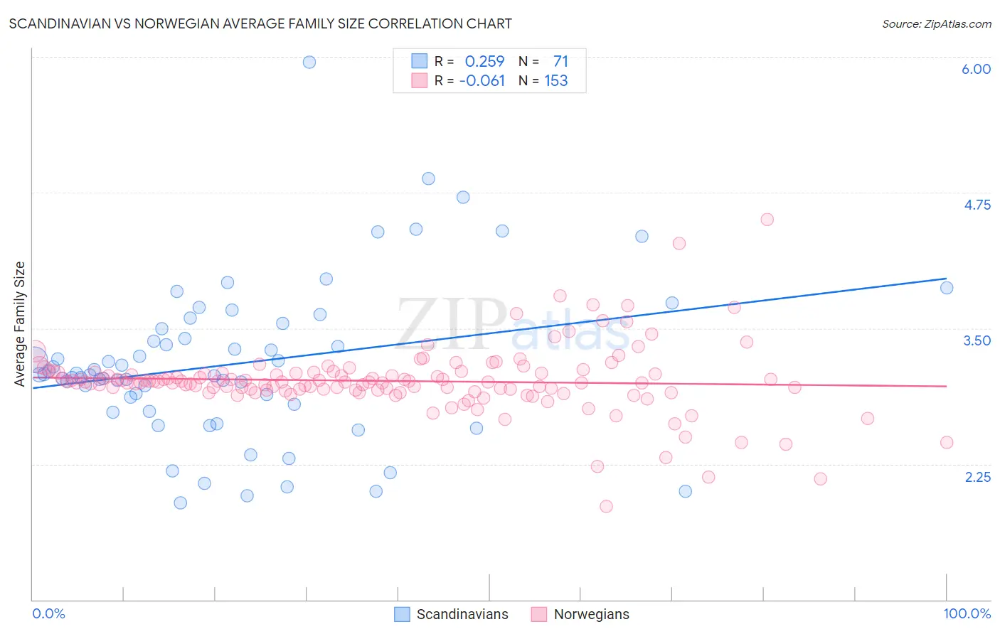 Scandinavian vs Norwegian Average Family Size