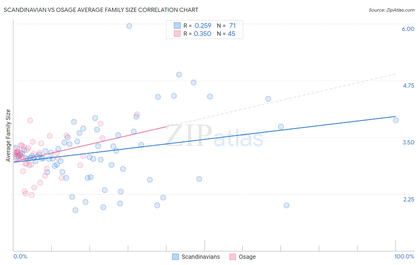 Scandinavian vs Osage Average Family Size