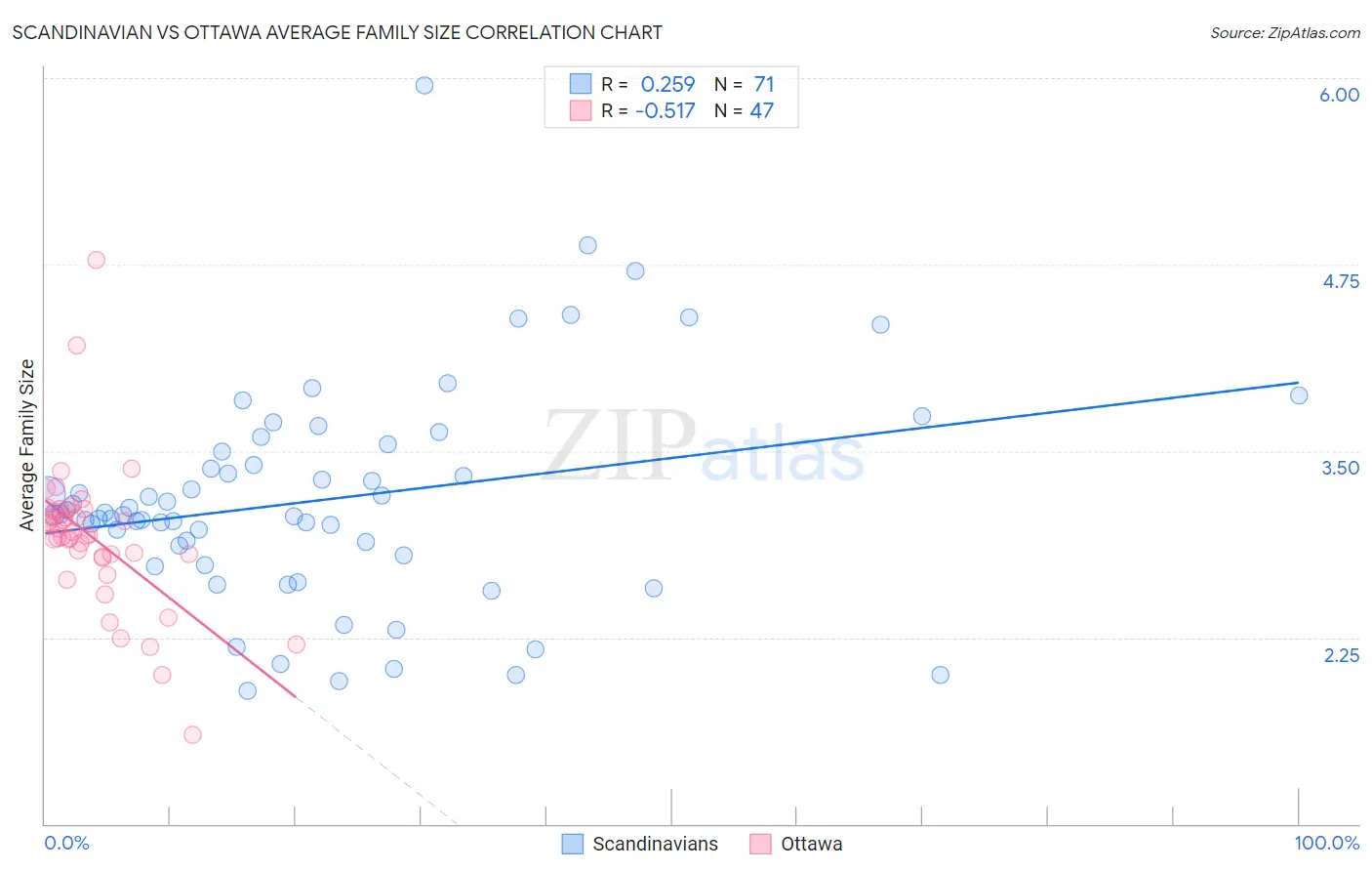 Scandinavian vs Ottawa Average Family Size