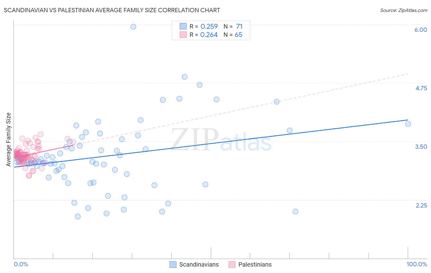 Scandinavian vs Palestinian Average Family Size