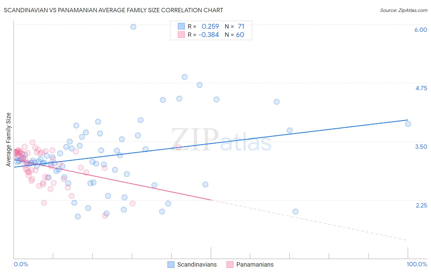 Scandinavian vs Panamanian Average Family Size