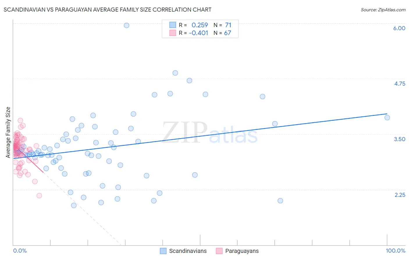 Scandinavian vs Paraguayan Average Family Size