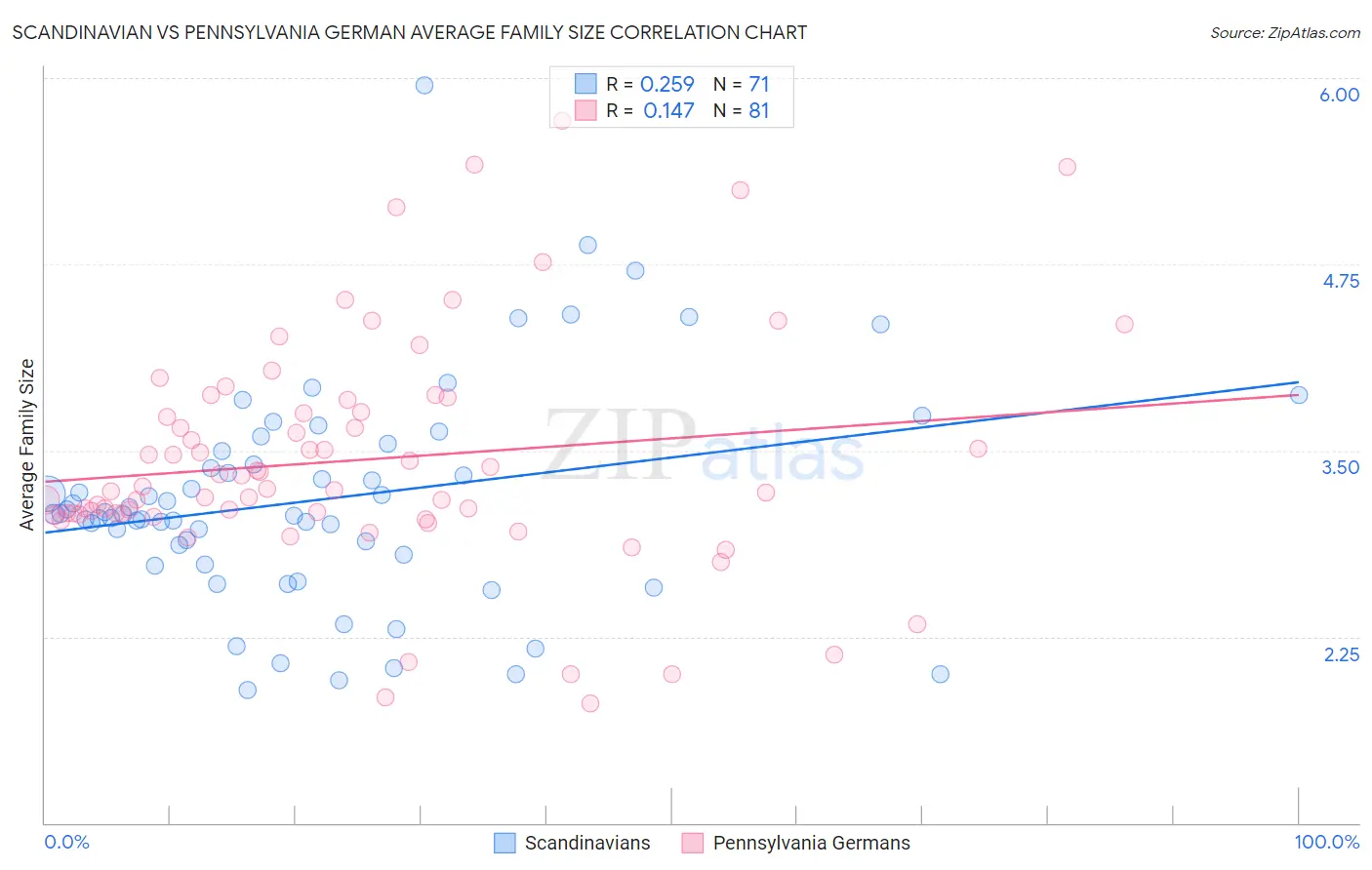 Scandinavian vs Pennsylvania German Average Family Size