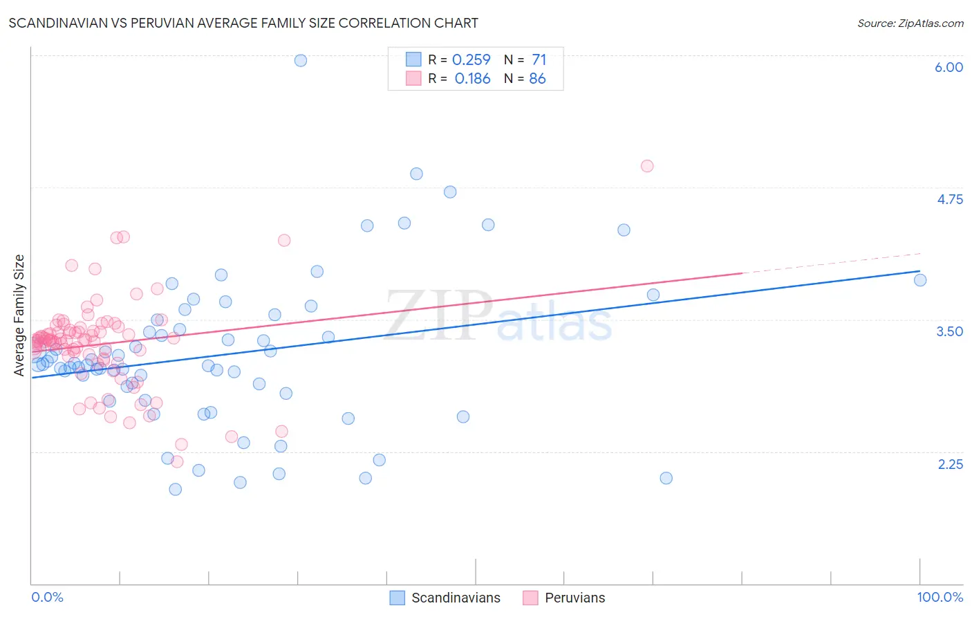 Scandinavian vs Peruvian Average Family Size