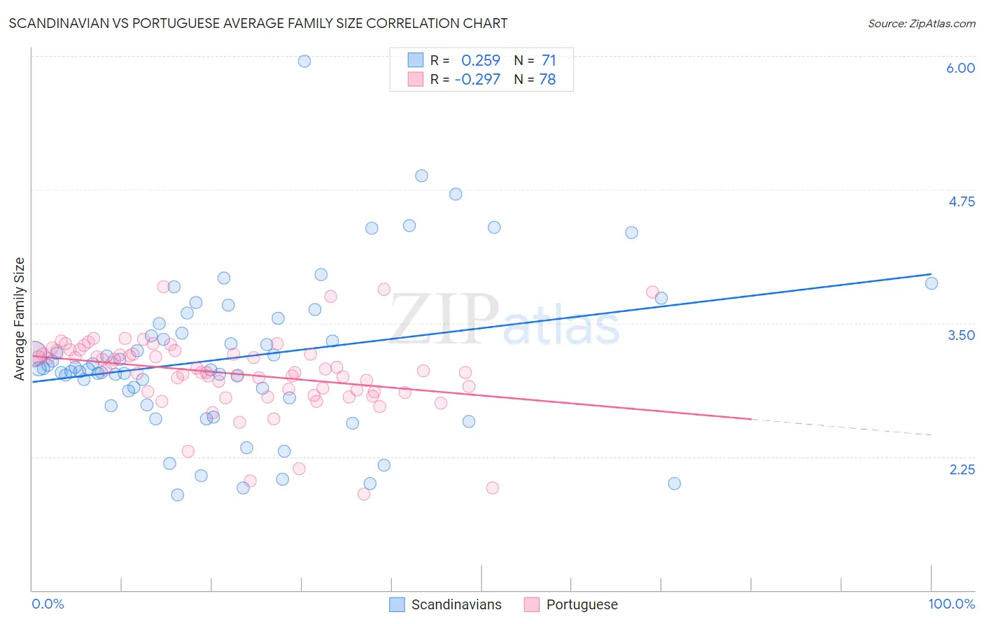 Scandinavian vs Portuguese Average Family Size