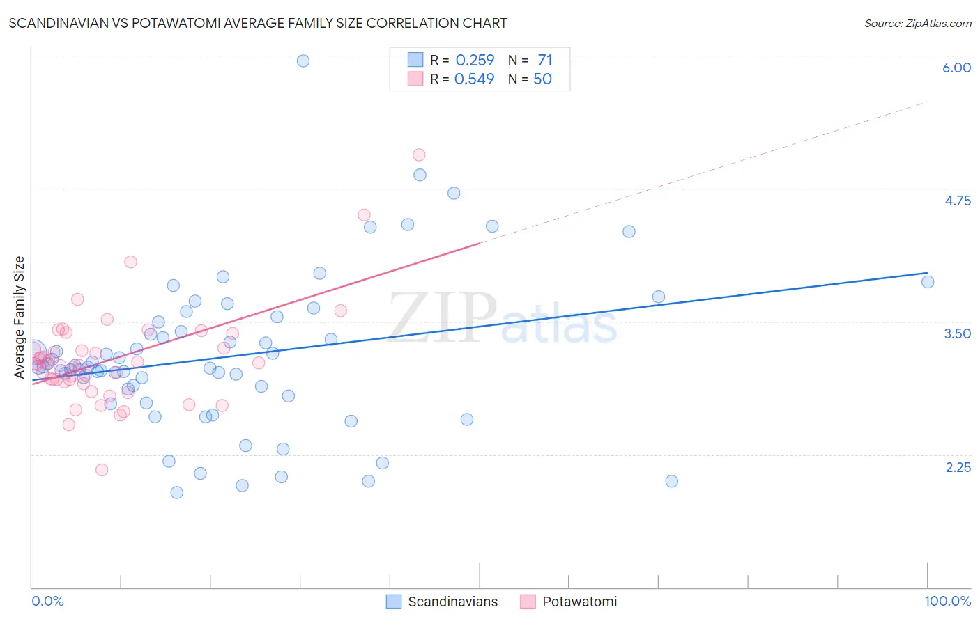 Scandinavian vs Potawatomi Average Family Size