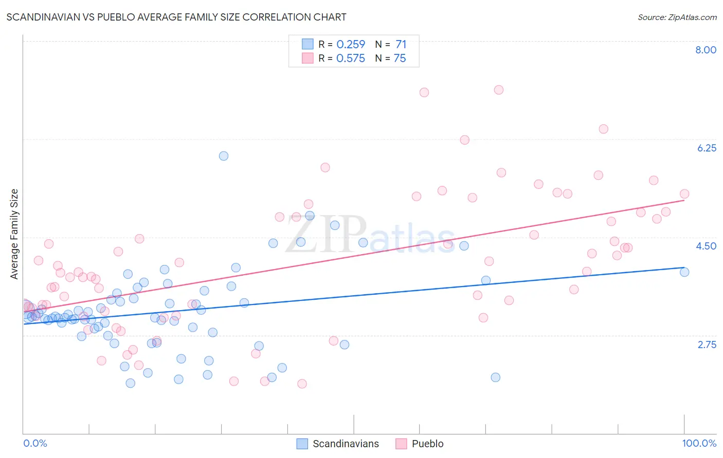 Scandinavian vs Pueblo Average Family Size