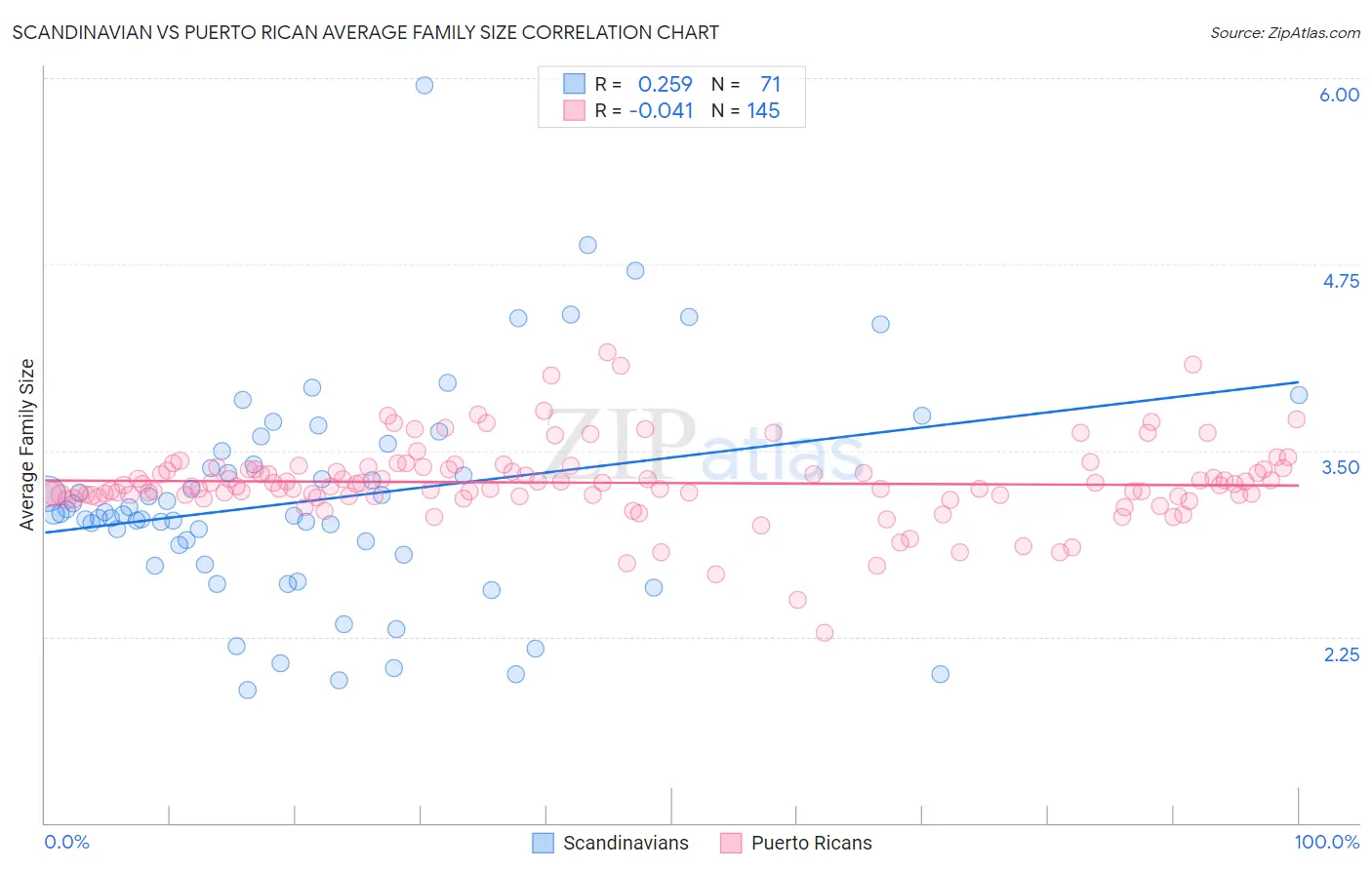 Scandinavian vs Puerto Rican Average Family Size