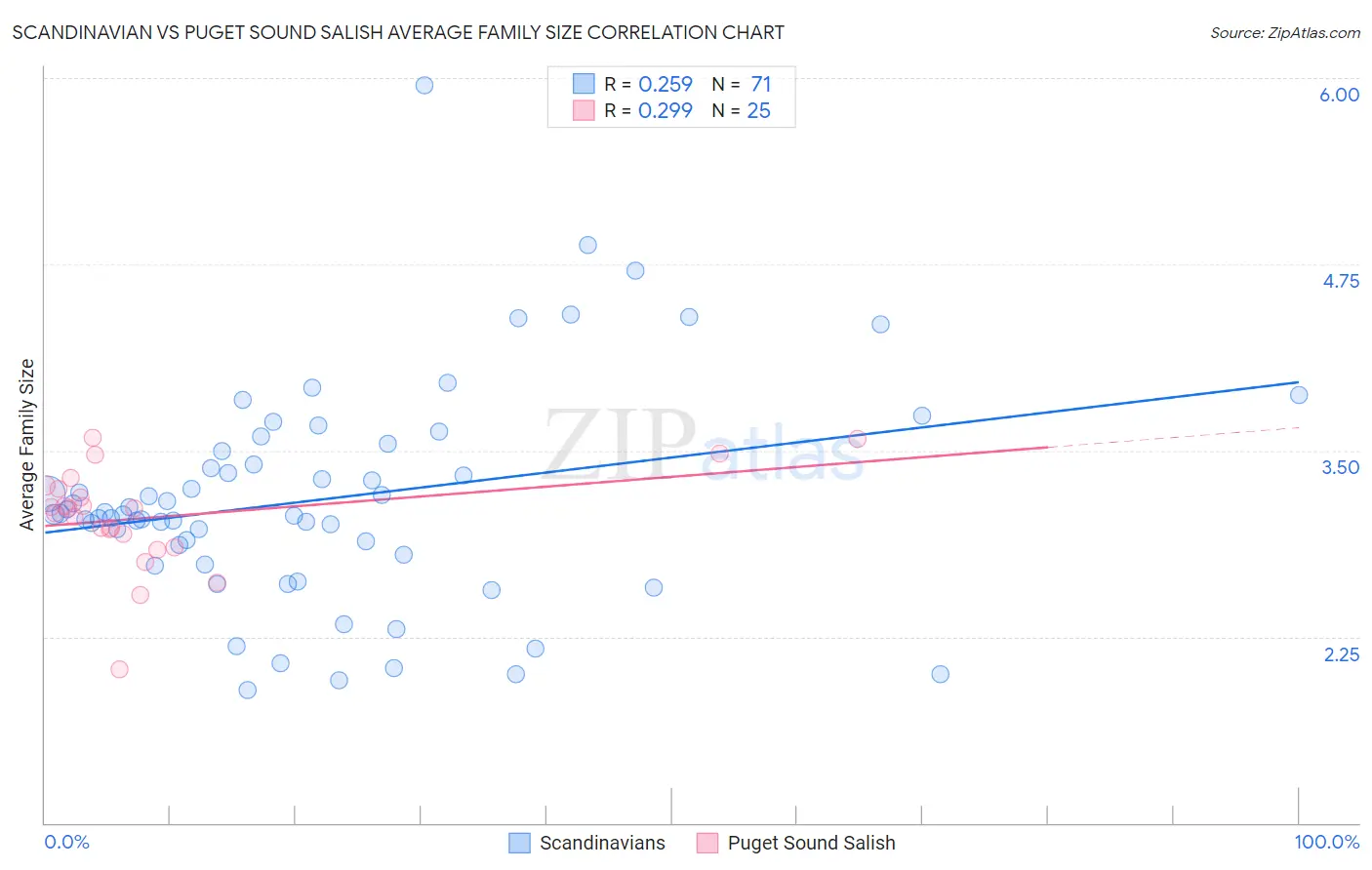 Scandinavian vs Puget Sound Salish Average Family Size