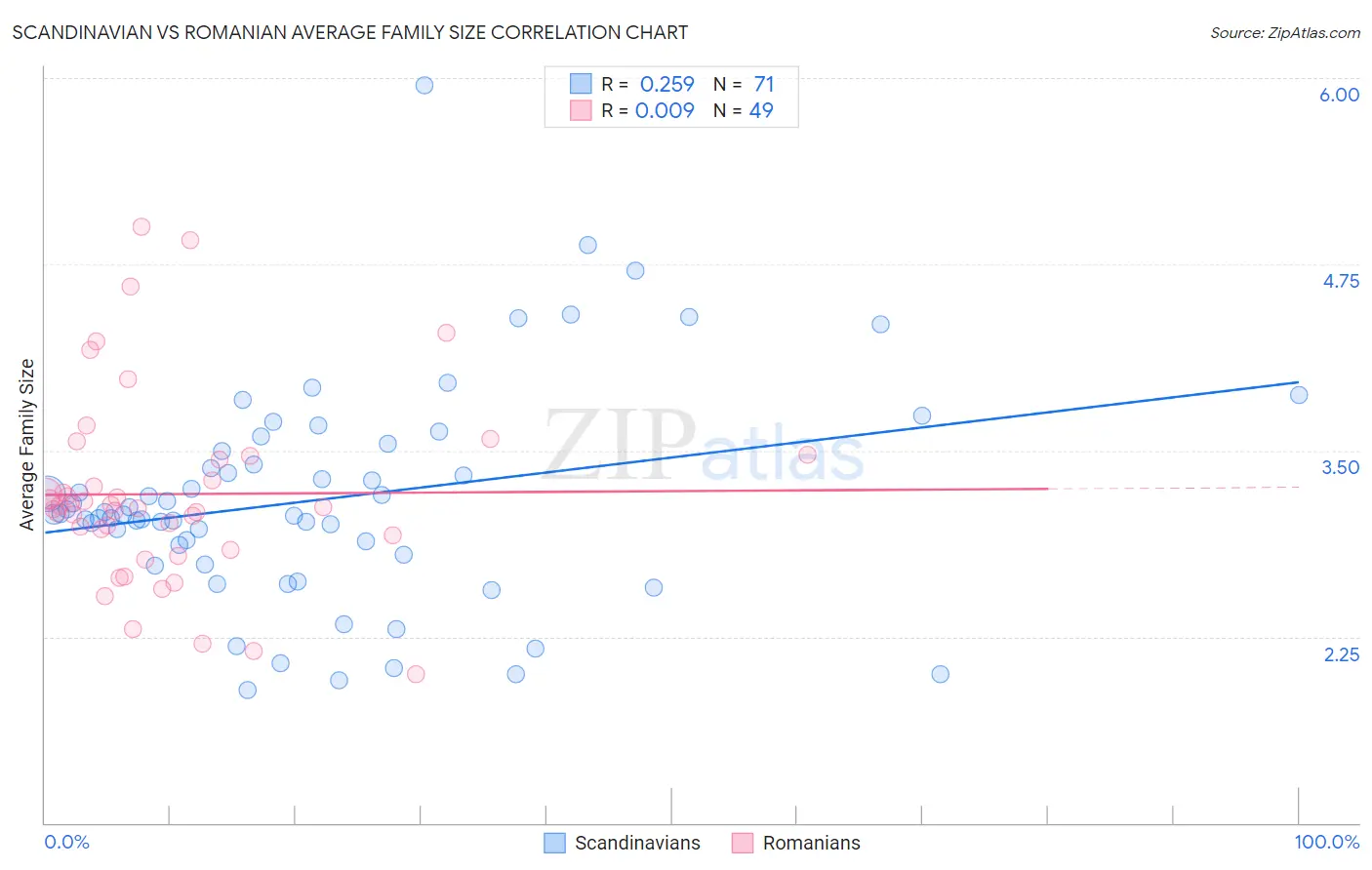 Scandinavian vs Romanian Average Family Size