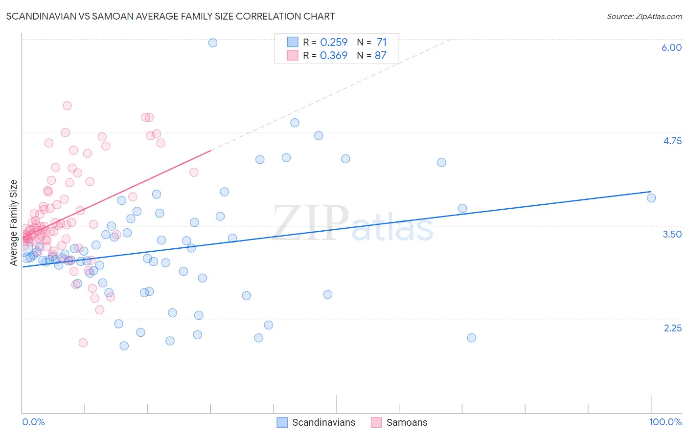 Scandinavian vs Samoan Average Family Size