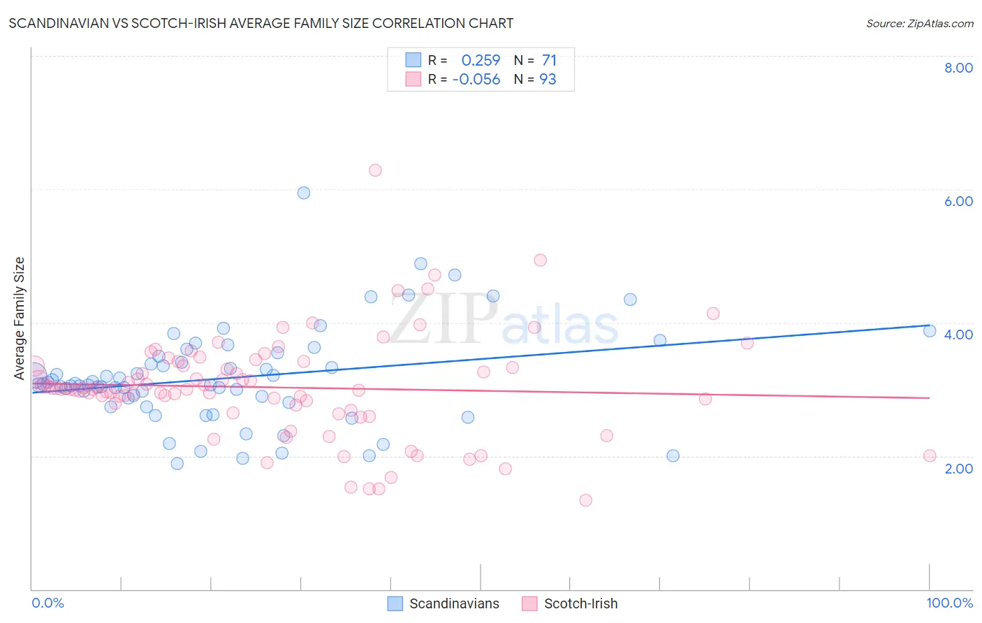 Scandinavian vs Scotch-Irish Average Family Size