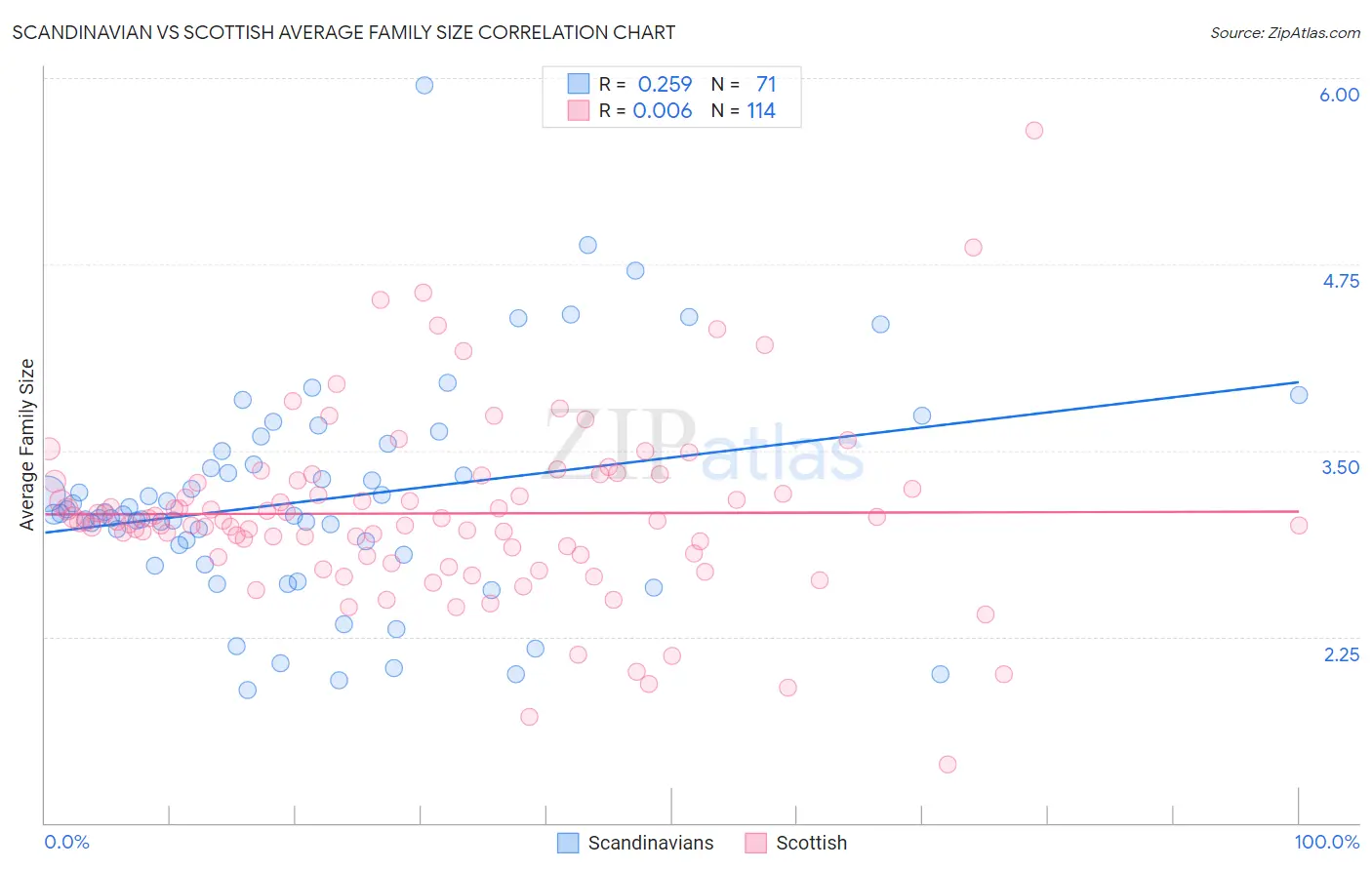 Scandinavian vs Scottish Average Family Size