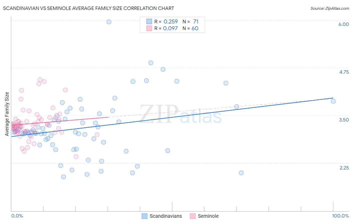 Scandinavian vs Seminole Average Family Size