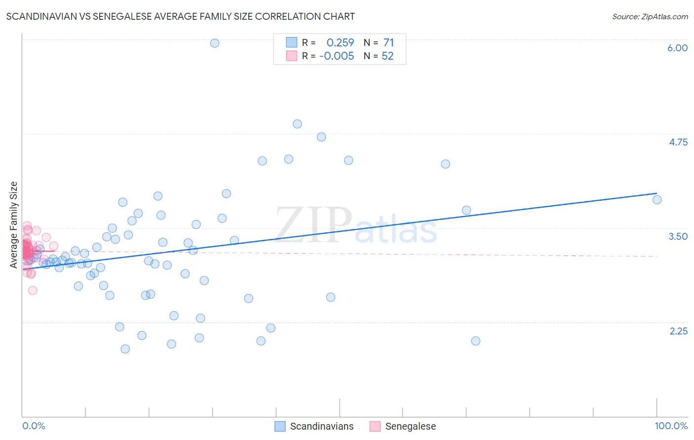 Scandinavian vs Senegalese Average Family Size