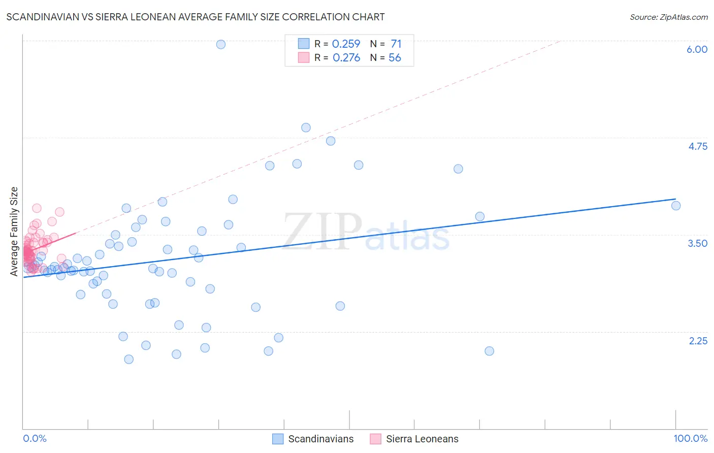 Scandinavian vs Sierra Leonean Average Family Size